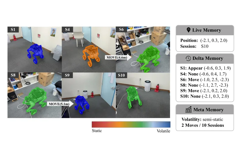 LT-Mem Tri-Memory example tracking robot-dog movement across sessions