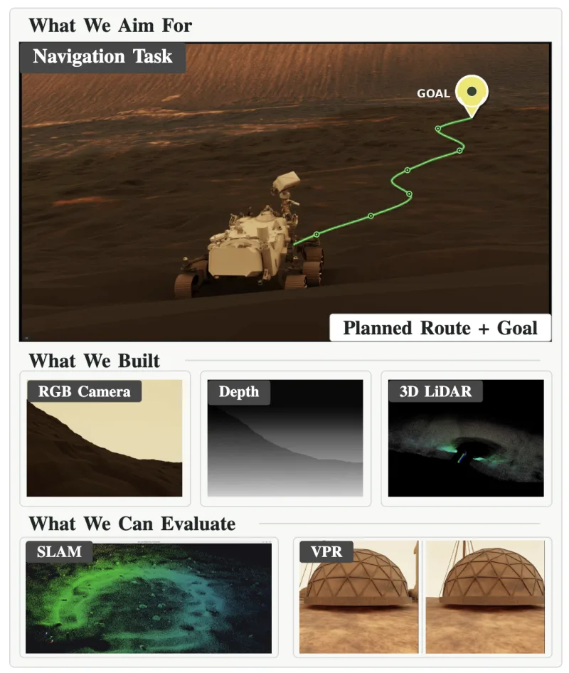 MarsLab overview of navigation, RGB, depth, LiDAR, SLAM, and visual place recognition capabilities