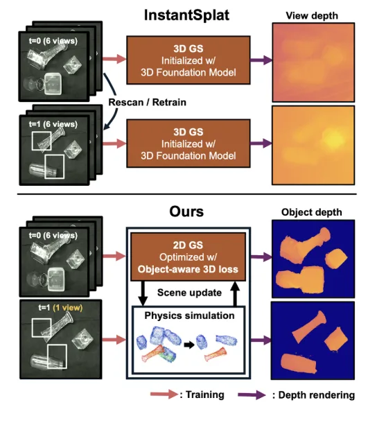 Figure for 2D Gaussian Splatting-based Sparse-view Transparent Object Depth Reconstruction via Physics Simulation for Scene Update