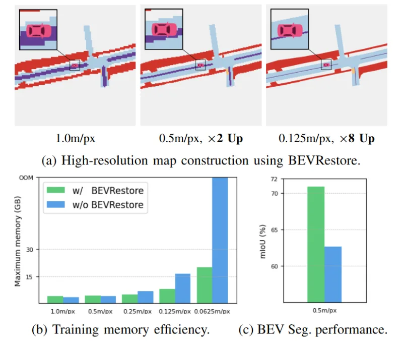 Figure for Addressing Diverging Training Costs Using BEVRestore for High-Resolution Bird's Eye View Map Construction