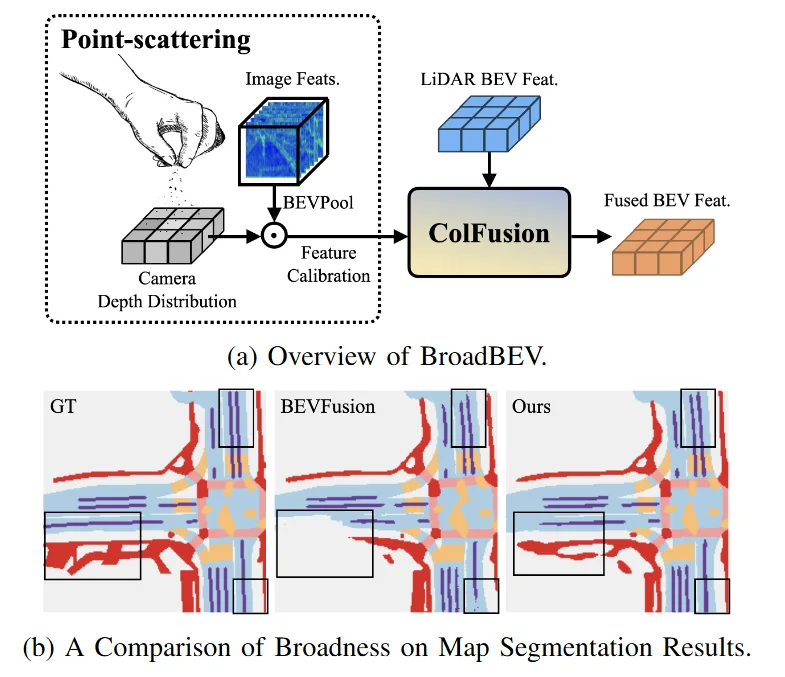 Figure for BroadBEV: Collaborative LiDAR-Camera Fusion for Broad-Sighted Bird's Eye View Map Construction