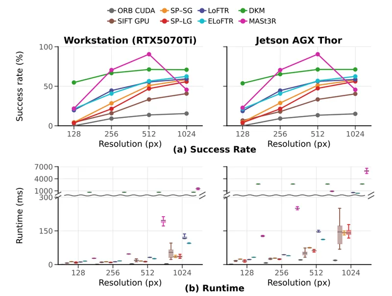 FieldMatch success rate and runtime across input resolutions on an RTX 5070 Ti workstation and Jetson AGX Thor