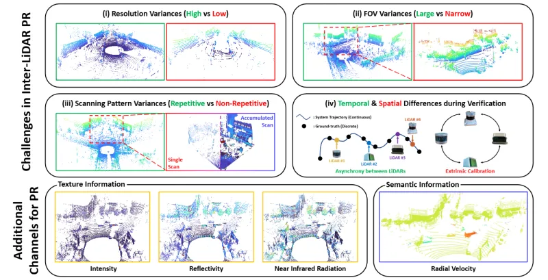 Figure for HeLiPR: Heterogeneous LiDAR Dataset for Inter-LiDAR Place Recognition under Spatiotemporal Variations