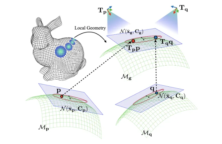 Figure for Learning Point Cloud Geometry as a Statistical Manifold: Theory and Practice
