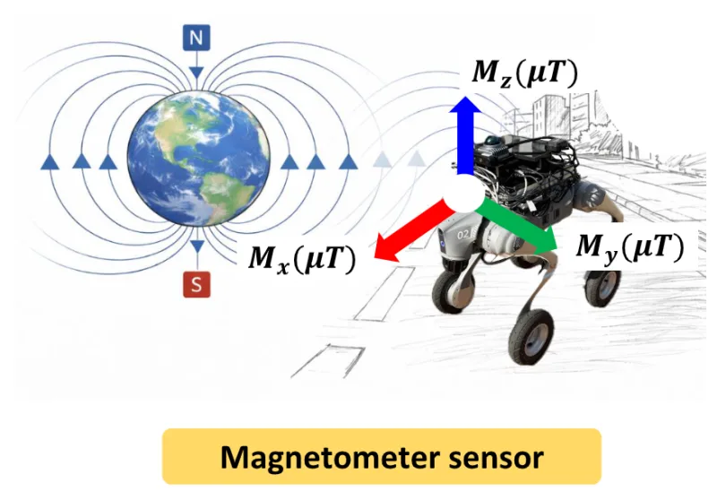 Figure for Towards Lifelong Outdoor Magnetic-Aware SLAM: A Multi-Modal Day-and-Night Geomagnetic Dataset