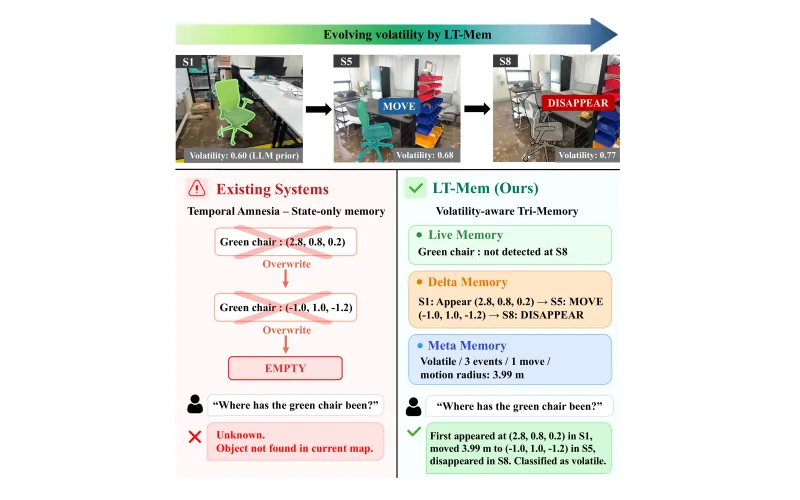 LT-Mem overview contrasting state-only memory with volatility-aware Tri-Memory across scene changes