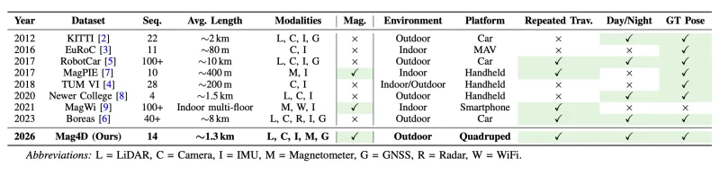 Figure for Mag4D-SLAM Dataset: A Repeated-Traversal Multi-Modal 4D Geomagnetic Dataset for Localization and Mapping