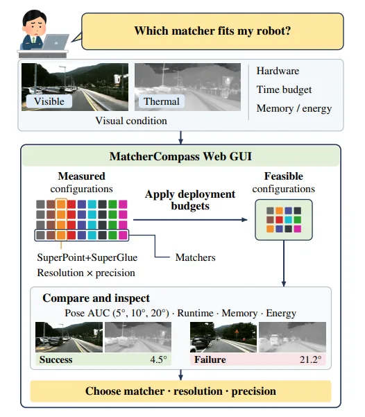 MatcherCompass workflow: select visual conditions and hardware, apply deployment budgets, compare pose accuracy and resource use, and choose a matcher configuration