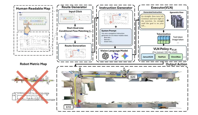 NaViRrator overview: human-readable maps, learned visual route generation, language instruction generation, and robot navigation execution