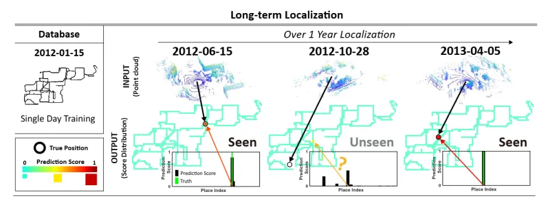 Figure for 1-Day Learning, 1-Year Localization: Long-term LiDAR Localization using Scan Context Image