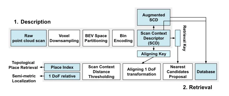 Figure for Scan Context++: Structural Place Recognition Robust to Rotation and Lateral Variations in Urban Environments