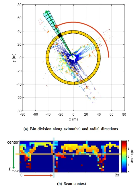 Figure for Scan Context: Egocentric Spatial Descriptor for Place Recognition within 3D Point Cloud Map