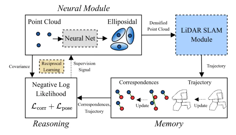 Figure for Self-supervised Geometry Reasoning for LiDAR Simultaneous Localization and Mapping