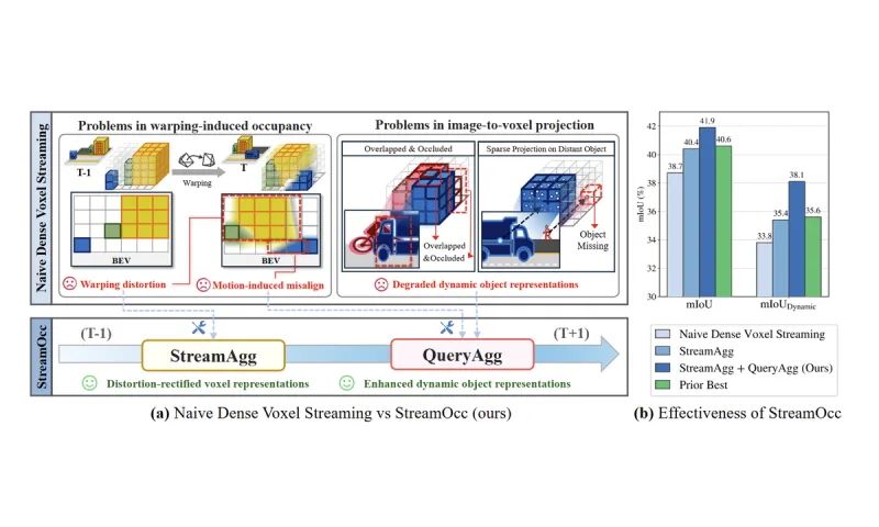 Figure for Streaming Dense Voxel Representations for 3D Occupancy Prediction