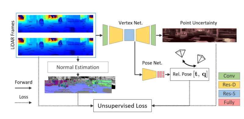 Figure for Unsupervised Geometry-aware Deep LiDAR Odometry