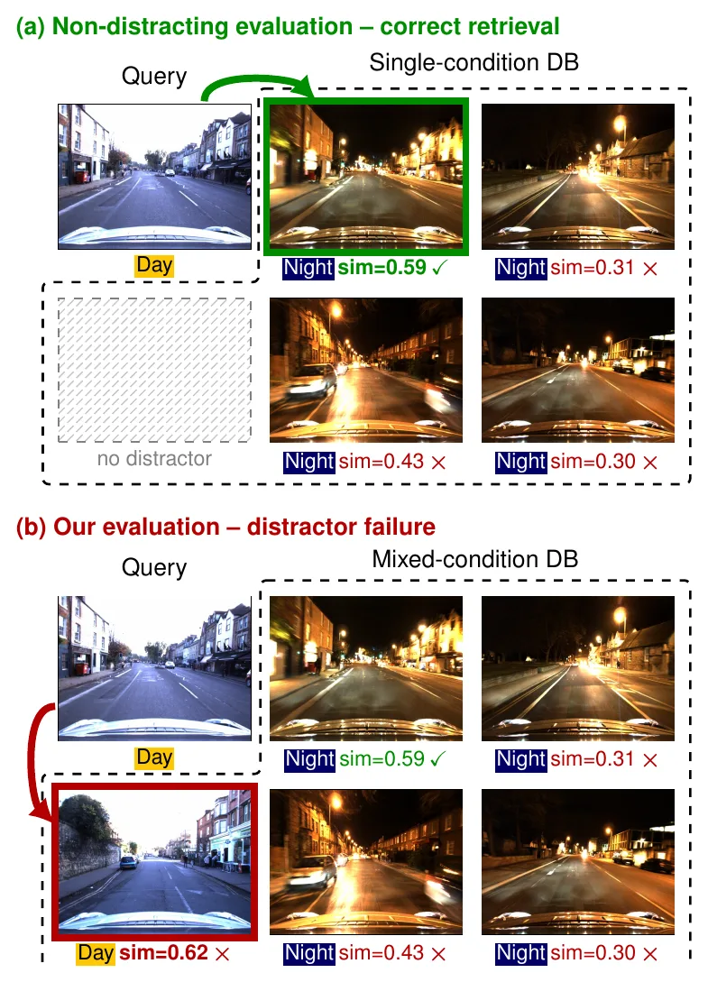 Distractor-augmented evaluation reveals condition-biased visual place recognition