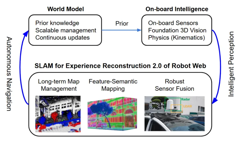 Robot mapping and foundation world models research overview
